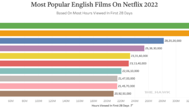 [OC] Popular English Films On Netflix 2022
(Hours Viewed In First 28 Days)