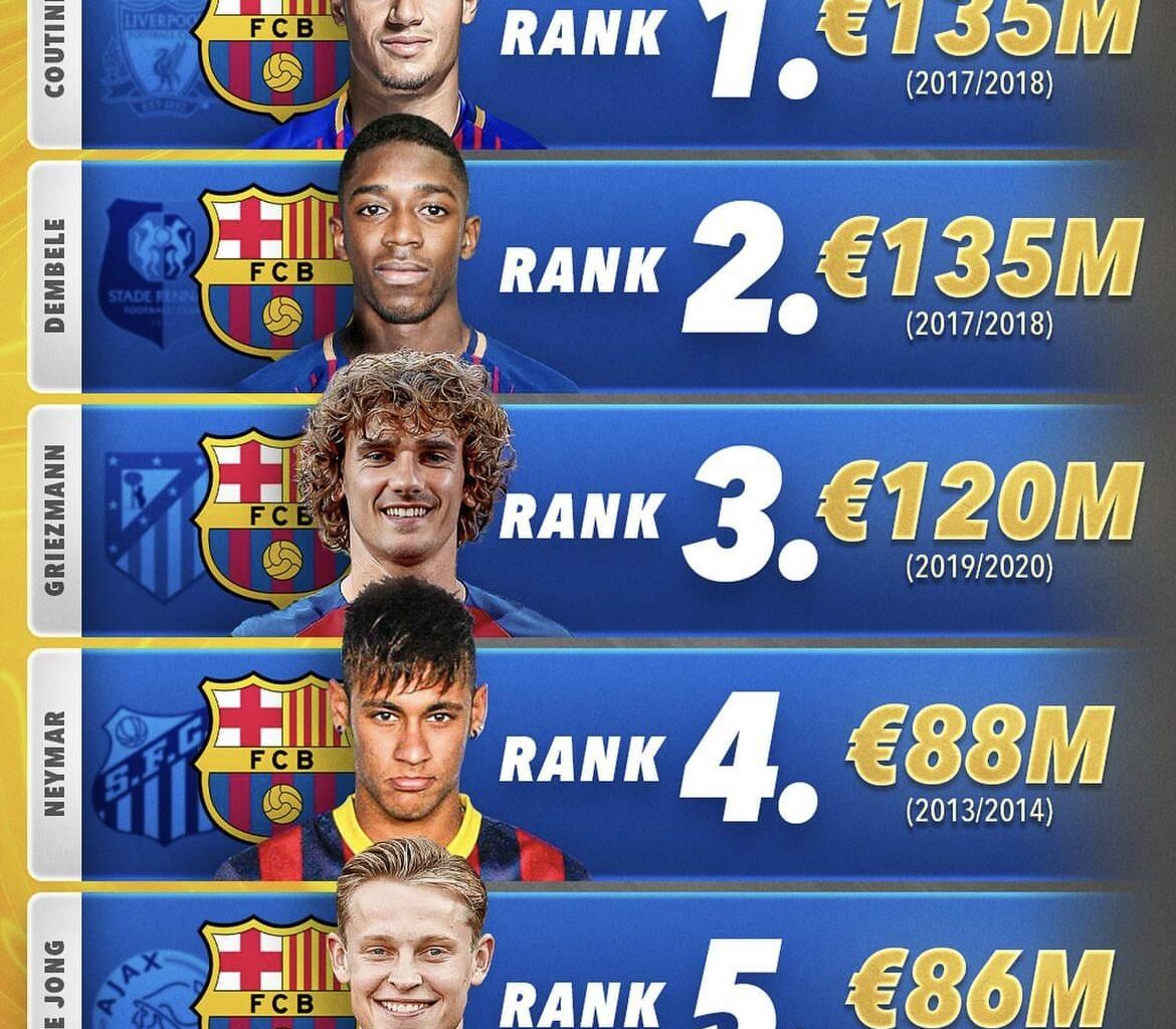 MOST EXPENSIVE SIGNING - BARCELONA