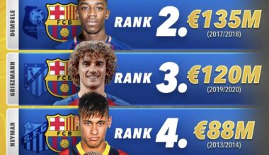 MOST EXPENSIVE SIGNING - BARCELONA