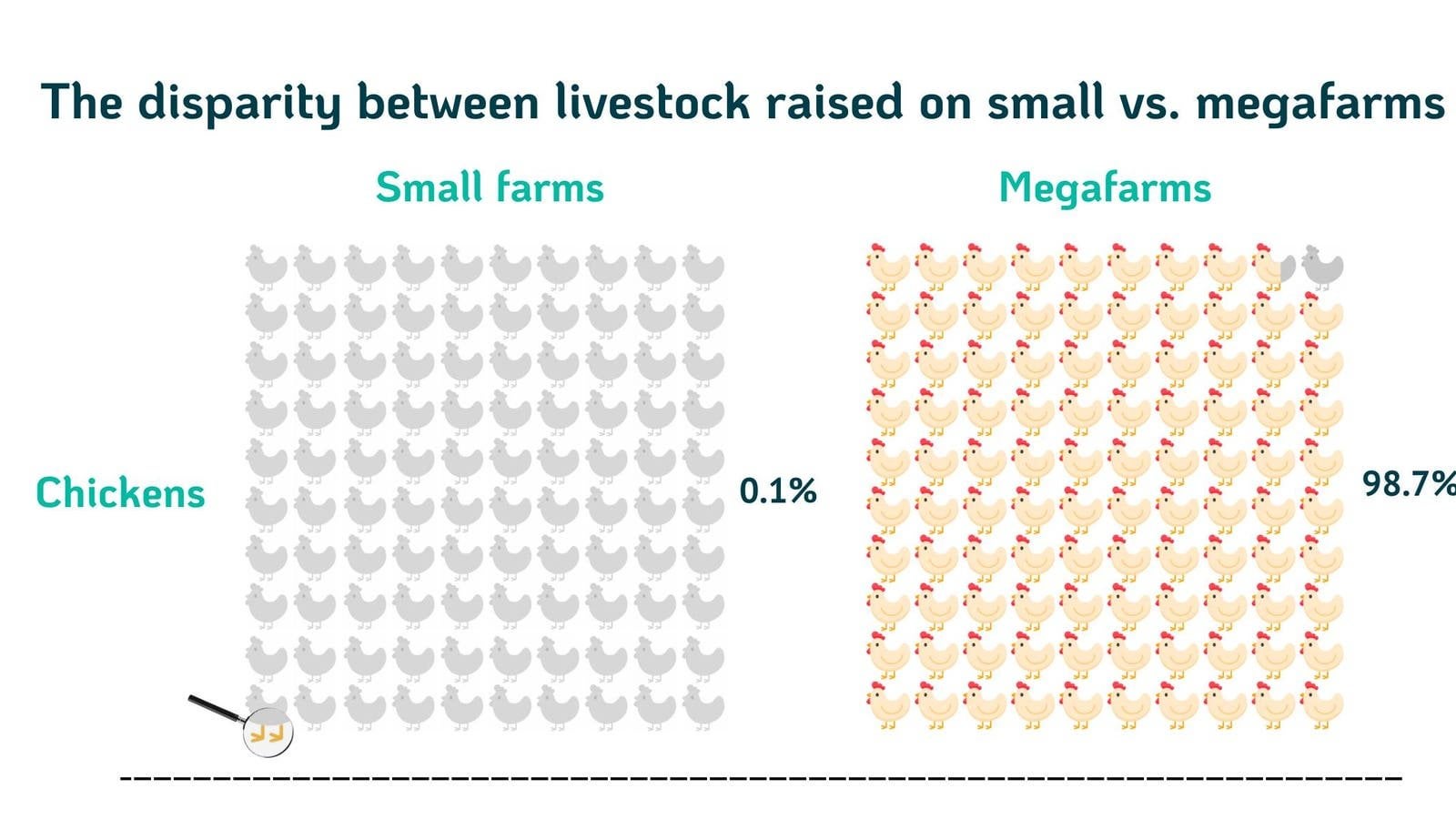 U.S. livestock animals raised on small farms vs. the largest farms, using 2022 USDA Census of Agriculture data