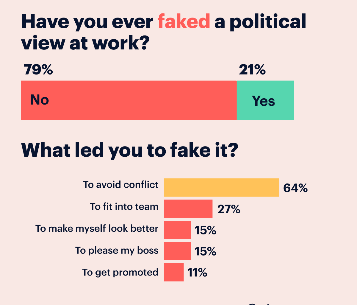 [OC] Politics at Work: More than 20% of people fake their political opinions among colleagues according to a survey of 2,820 employees