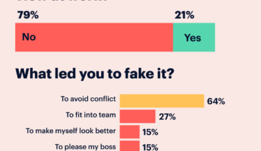 [OC] Politics at Work: More than 20% of people fake their political opinions among colleagues according to a survey of 2,820 employees