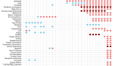 [OC] Gender participation across sports in the Summer Olympic Games (1896 - 2024)