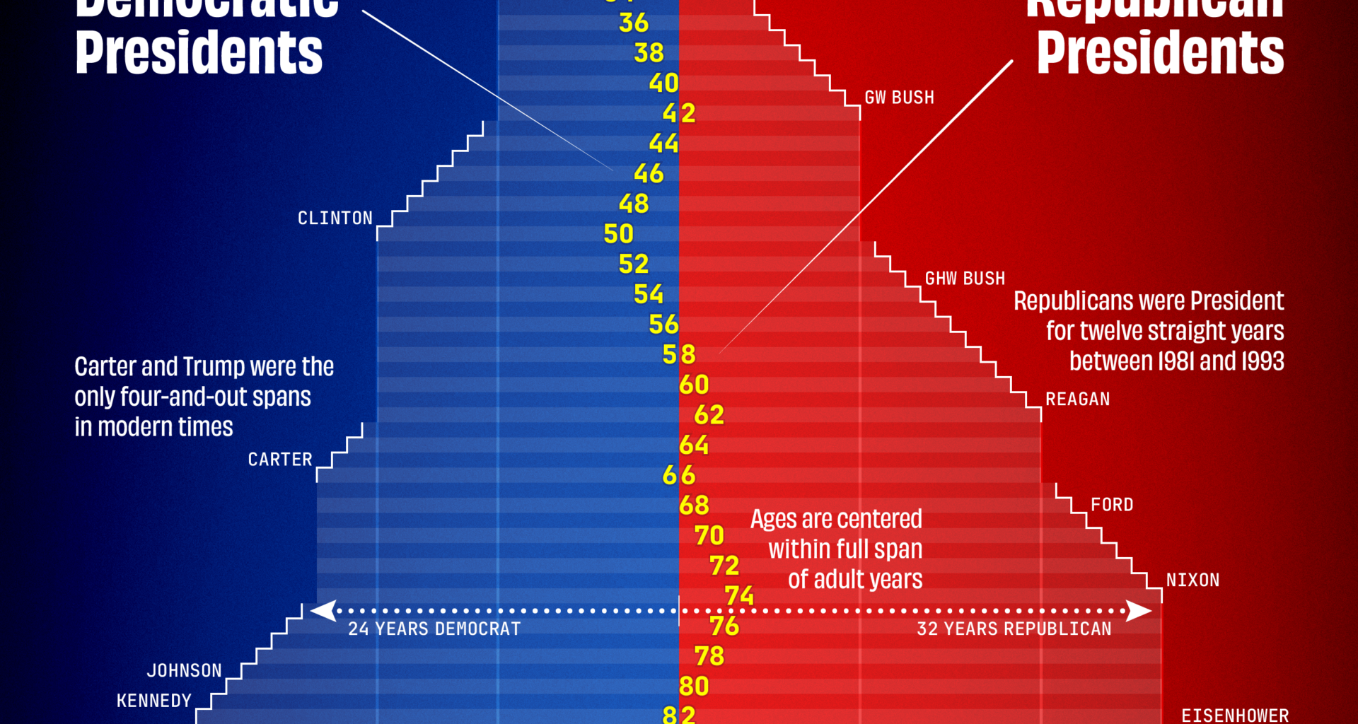 [OC] Americans under 58 have had mostly Democratic presidents, while older Americans have had mostly Republicans