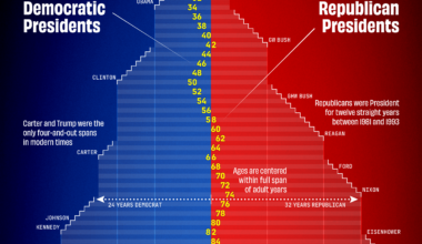 [OC] Americans under 58 have had mostly Democratic presidents, while older Americans have had mostly Republicans