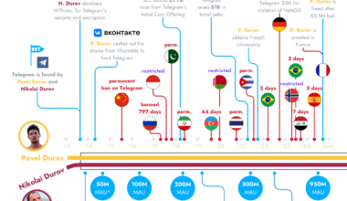 [OC] Telegram gets banned, fined, ICO blocked by SEC. Still on track for 1 Billion Monthly Active Users