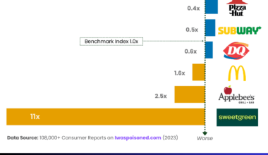 Food Poisoning Reporting at Prominent US Restaurant Chains. Report rates per location vs. benchmark in 2023 [OC]