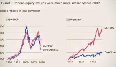 [OC]US and European equity returns were much more similar before 2009