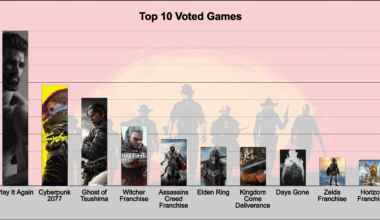 Last week I asked r/reddeadredemption what to play after finishing Red Dead Redemption 2. I made a graph of their top recommendations. [OC]