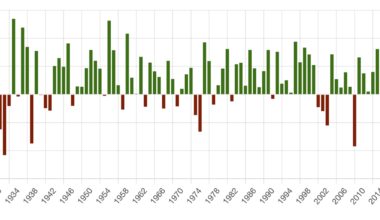 S&P 500 Returns By Year [OC]