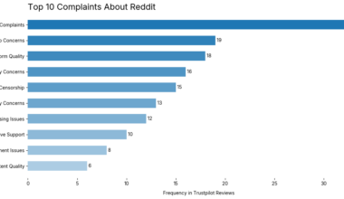 [OC] Top 10 Complaints About Reddit in User Reviews