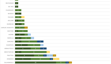 Most goal contributions (goals and assists) last year