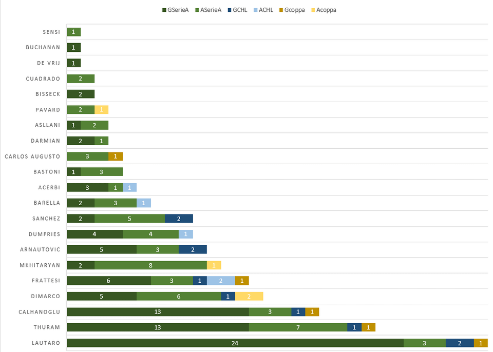 Most goal contributions (goals and assists) last year