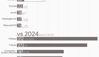 The 5 Largest Youtube Channels in 2014 and in 2024 [OC]