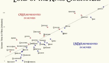 Lord of the Rings Characters: Screen Time vs. Mentions in the Books [OC]