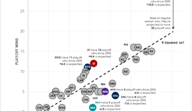 [OC] Which NFL teams overachieve and underachieve in the playoffs since 2000? (actual vs projected playoff wins; NFL, American football)