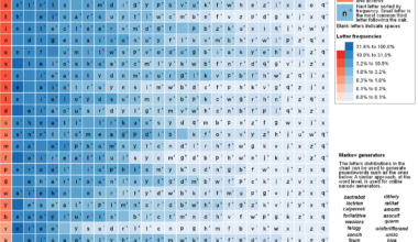 Letter and next-letter frequencies in English [OC]