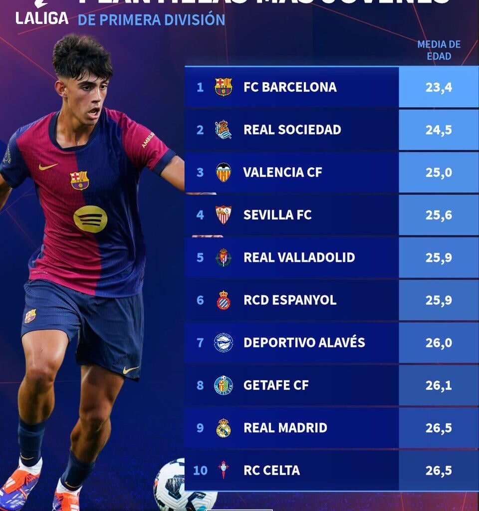 [Transfermarkt] Youngest teams in La Liga