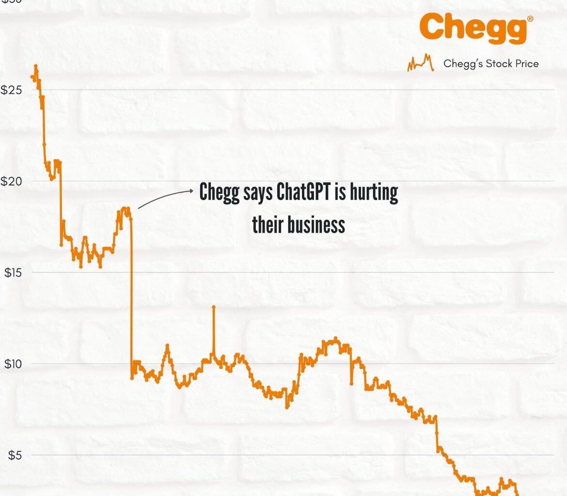 Chegg's Downfall Since ChatGPT [OC]