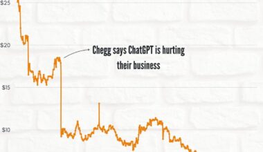 Chegg's Downfall Since ChatGPT [OC]