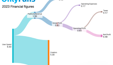 [OC] OnlyFans 2023 Financial Breakdown