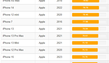 [OC] iPhone 15 Pro Max is the worst iPhone for value according to 30k+ valid reviews I analyzed (and iPhone SE 2022 is #1