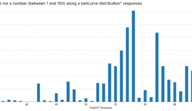 [OC] ChatGPT Responses When Asked for a Number Along a Bell Curve