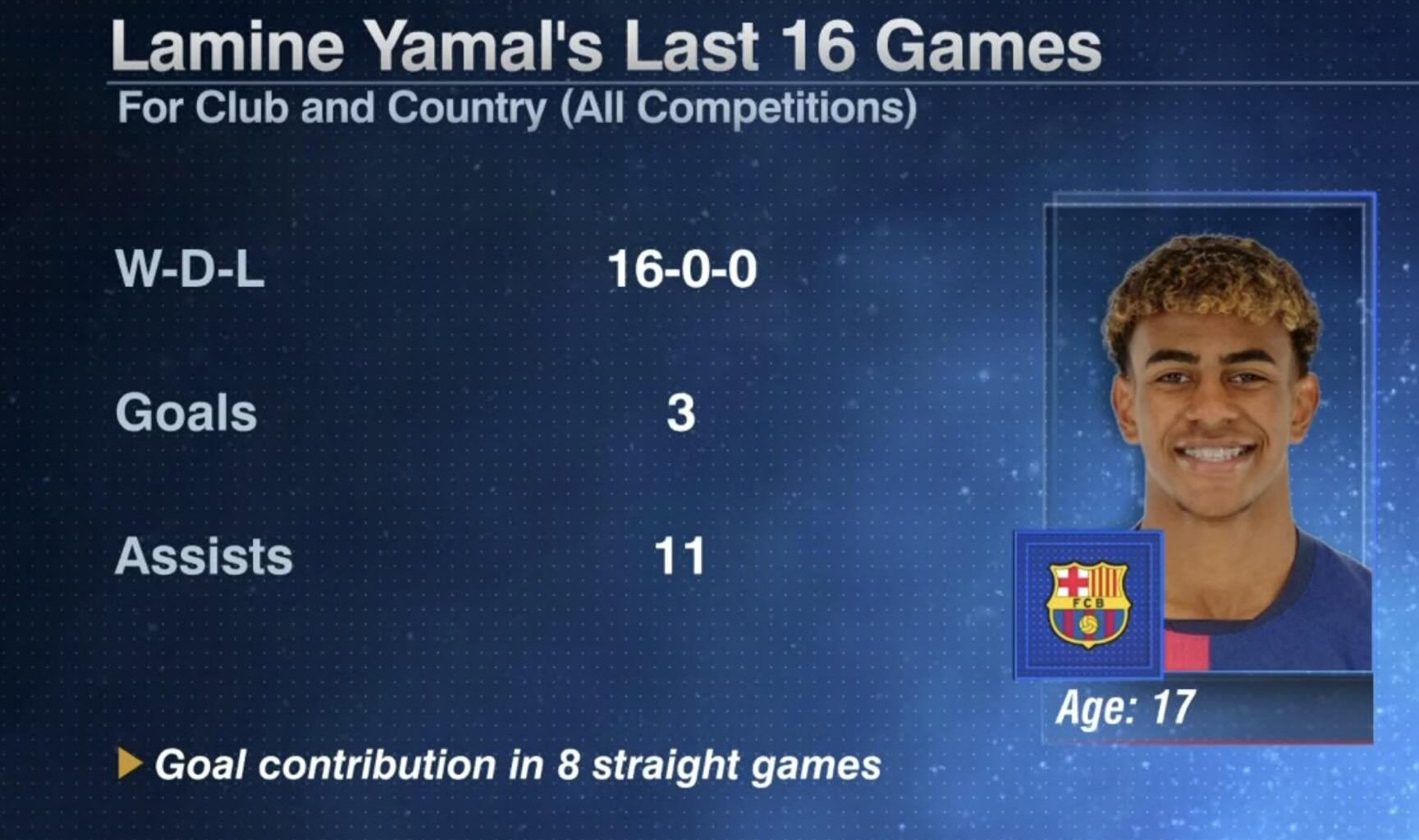 Lamine Yamal stats past 16 games