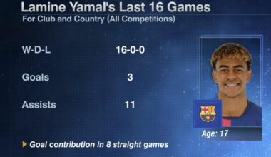 Lamine Yamal stats past 16 games