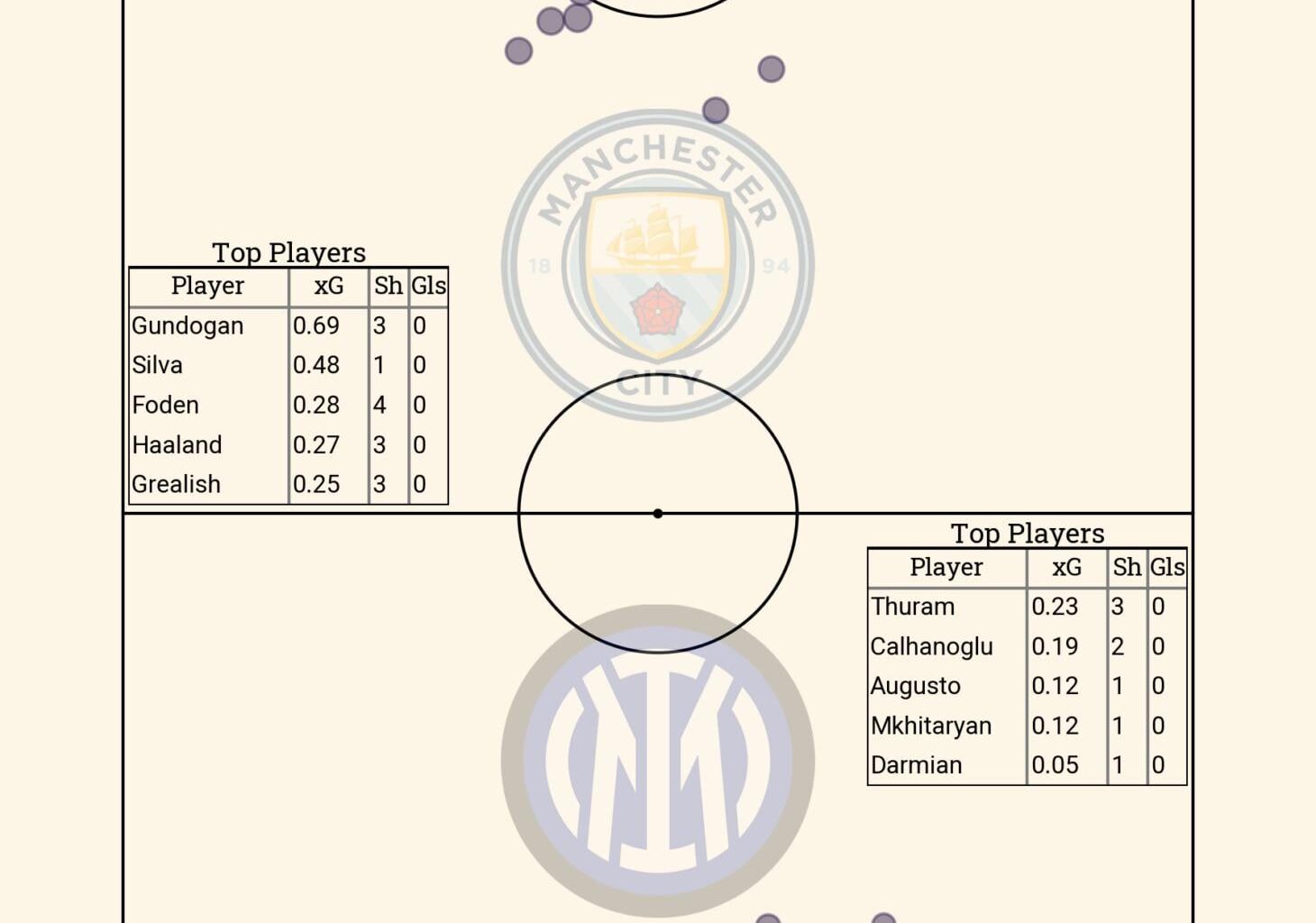 City’s shot map against Inter