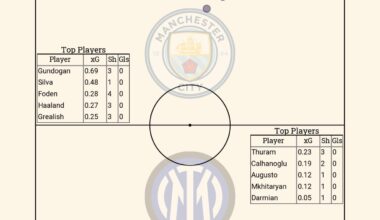 City’s shot map against Inter