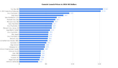 [OC] Game Console Launch Prices in 2024 US Dollars Since 1984