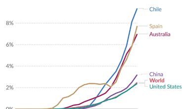 Chile produced 9.4% of its primary energy from solar in 2023 — the highest in any country that year