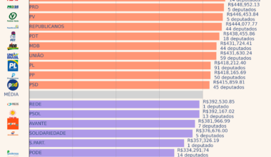 [OC] The average of CEAPS by Political Party Brazil's Lower House. ➢ CEAPS: The quota for the exercise of parliamentary activity. Is the amount allocated to reimbursement of senators' expenses incurred in the exercise of parliamentary activity.