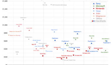 [OC] North American Video game consoles release price adjusted for inflation (USD)