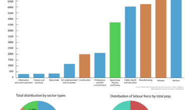 [OC] Distribution of labour force by sector in Turkey