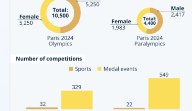 Media is not giving the proper attention to the Paralympics, but these athletes are breaking records