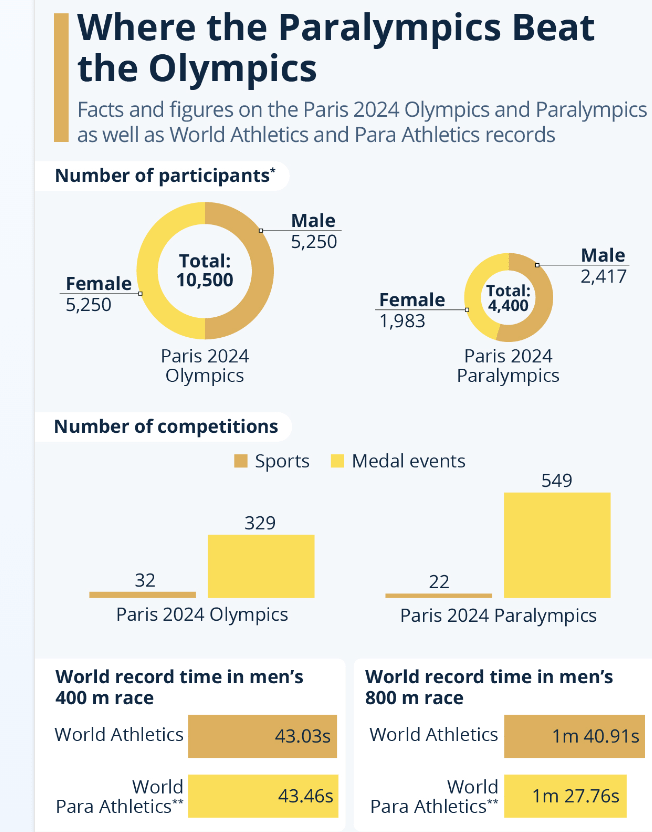 Media is not giving the proper attention to the Paralympics, but these athletes are breaking records