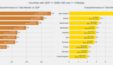 Comparing a country's Paris 2024 medals to its GDP and population