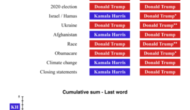 [OC] Visualization of which presidential candidate spoke last in each topic of the debate