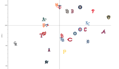 [OC] 2024 MLB Team Performance: OPS+ vs ERA+