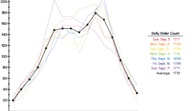 [OC] I graphed the number of orders completed at my grocery store in the last week