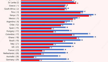 People who have a Favorable opinion of China and United States, %, certain countries (China - U.S. difference in brackets), July 2024, ranked by China-U.S. difference [OC]