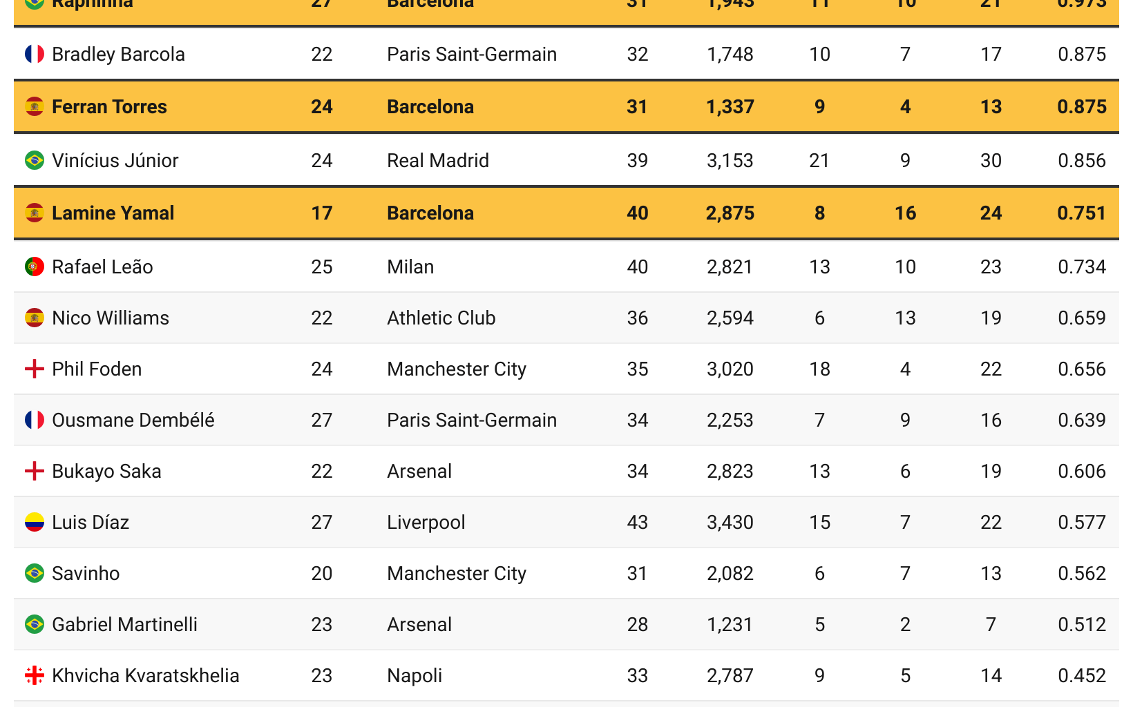 The impressive offensive output in 2024 of Raphinha, Ferran, and Yamal compared to other high-profile wingers. [OC]