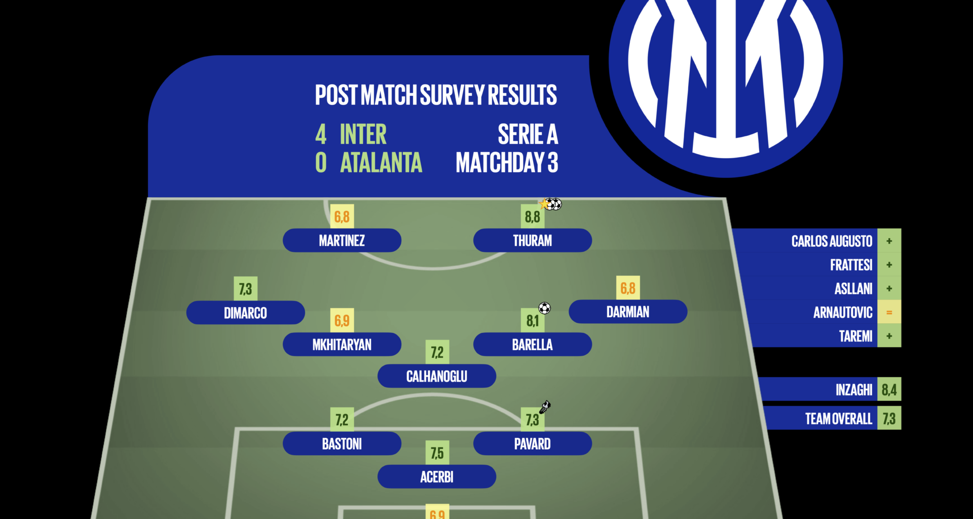 [Post Match Survey Results] Inter 4-0 Atalanta (Serie A, Matchday 3)