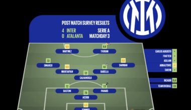 [Post Match Survey Results] Inter 4-0 Atalanta (Serie A, Matchday 3)