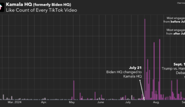 [OC] The difference in egagement with Biden (now Harris) Campaign TikTok account after Biden dropped out