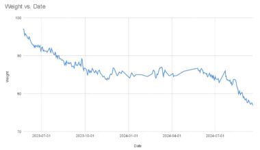 [OC] I have been tracking my weight loss almost daily for over a year