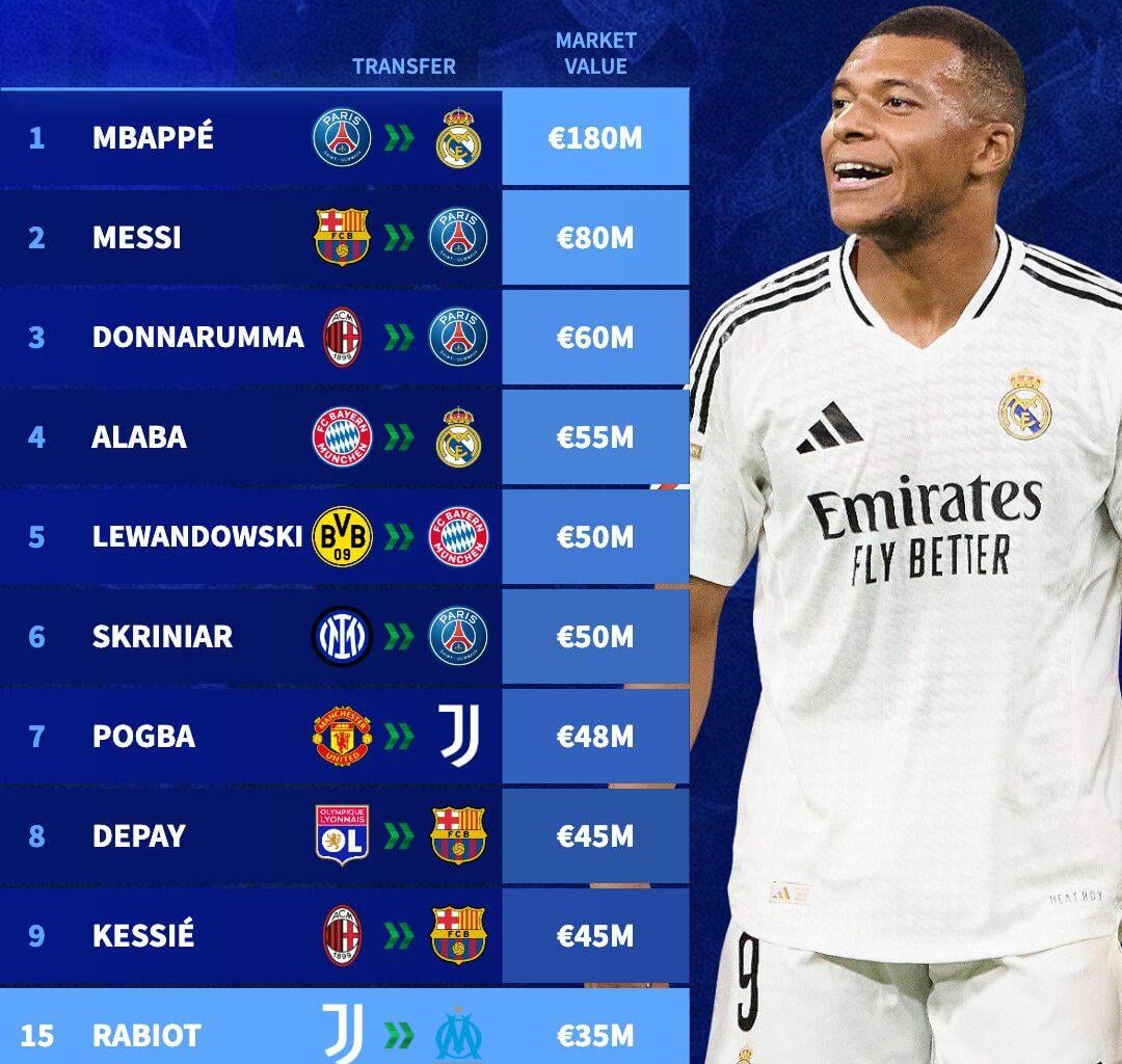 [Transfermarkt] Most Valuable Free Transfers