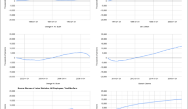 [OC] 3 weeks ago I posted about Job Creation by President. To address many comments, here's the Job Creation for each President Throughout their Term.